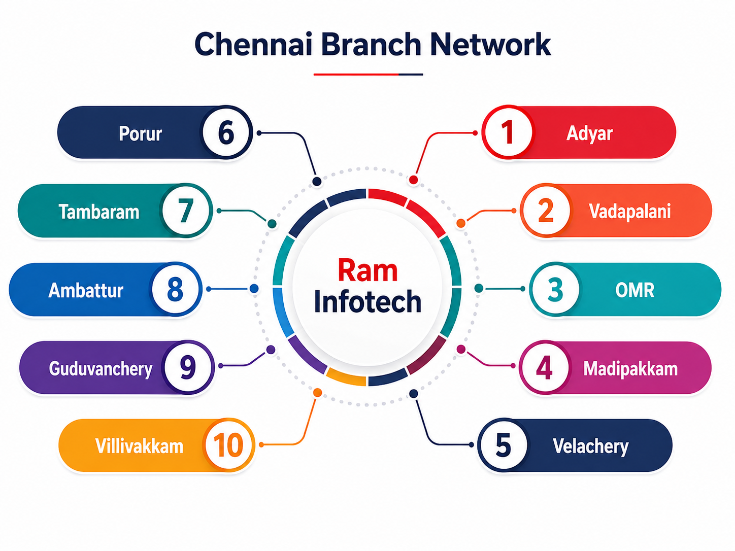 Ram Infotech Chennai branch network
